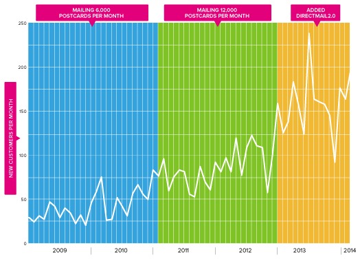 Pricing chart with an upward trend